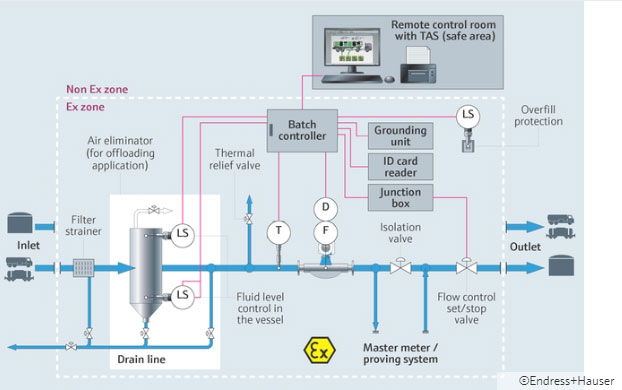 Flow metering systems for power plant fuel oil offloading